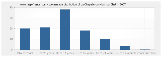 Women age distribution of La Chapelle-du-Mont-du-Chat in 2007